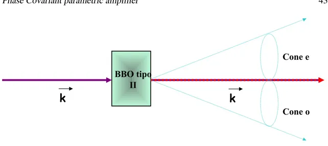Figure 2.4: Degenerate optical parametric amplifier in collinear configuration: the pump beam on mode k at frequency 2 ω interacts with a non linear crystal, cut for type II phase matching, and generates two fields at frequency ω , both on the same spatial