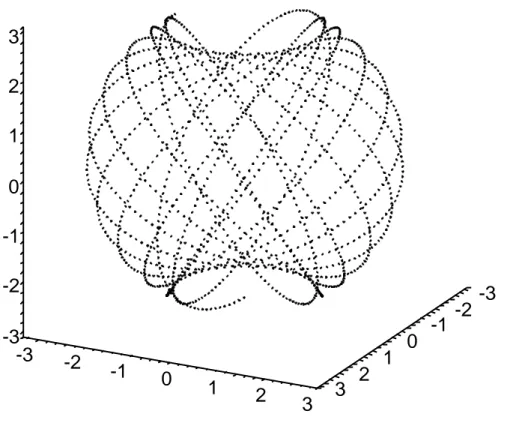 Figure 3.1: input parameters: s + 1 = 2 + i, s − 1 = 2 − i, s 3