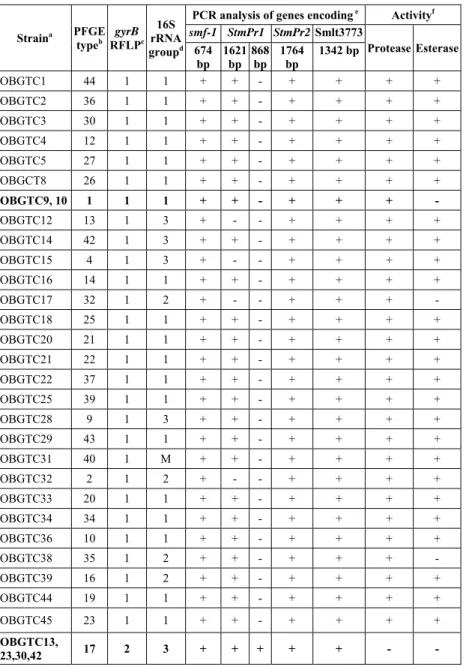 Table 1. Relevant characteristics of the 52 S. maltophilia strains. 