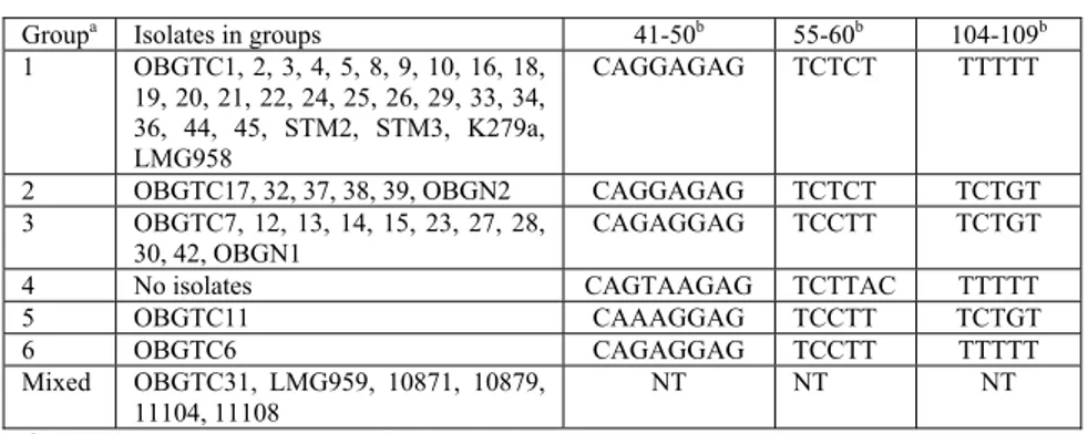 Table 2. Variable DNA sequences in the variable regions of the 16S rRNA gene  of the 52 S