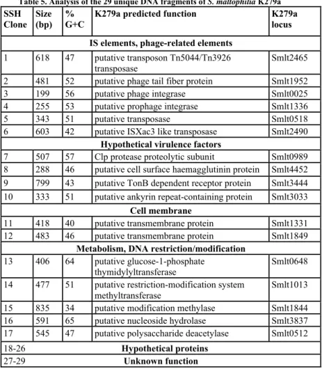 Table 5. Analysis of the 29 unique DNA fragments of S. maltophilia K279a 