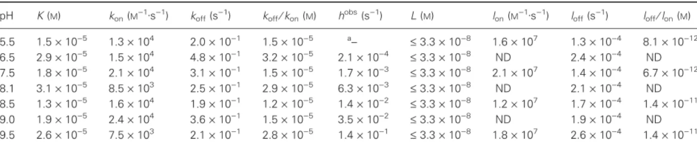 Table 1. Values of thermodynamic and kinetic parameters for reductive nitrosylation of HSA-heme-Fe(III), at 20 C