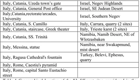 Table 1 Geographical location of the 83 different sites considered in the  biopitting database 