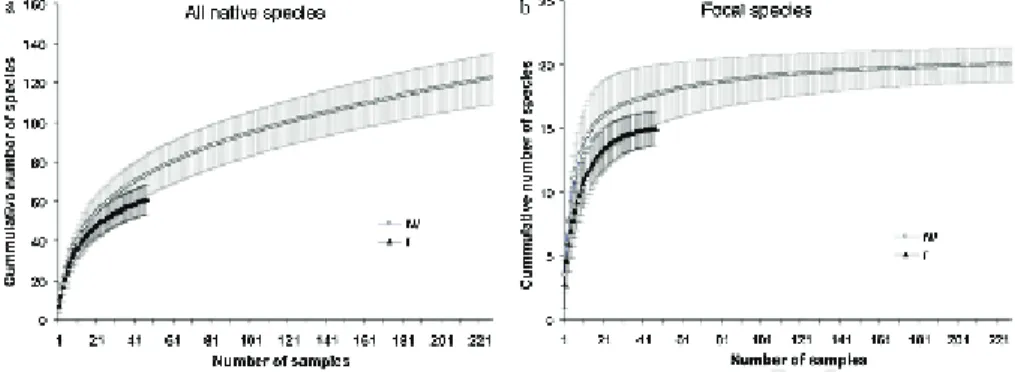 Fig. 3. Plot-based rarefaction curves for all native species (a) and for focal species (b) in invaded (I) and non-invaded (NI) dataset