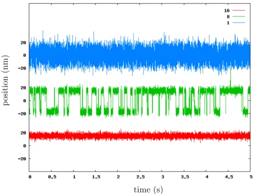 Figure 2.6: Dynamics of the F-actin in the interactive state (1) for different values of ∆W 1 /k B T (key in figure)