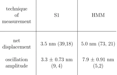 Table 3.1: In the table are listed the mean position measured with the two dif- dif-ferent experimental techniques, i.e