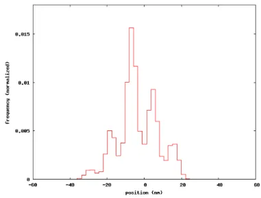 Figure 3.4: Histogram produced by a single numerical experiment with relative equilibrium position ξ eq = 0.3 nm
