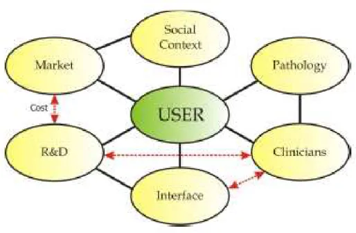 Figure  2.8  –  The  user’s  context, with  existing  connections  (in  black)  and  critical  issues  (red  arrows), specifically concerning the design and development processes of the interface