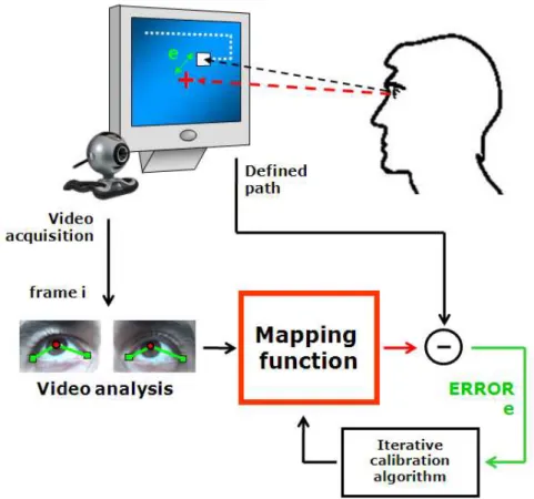 Figure  3.3  –  The  calibration  procedure.  While  the  cursor  is  moving  on  the  screen  on  a  predefined path, the mapping function calculates the gaze (red arrows)