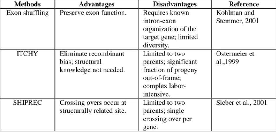 Table 2. Non-homologous recombination methods 