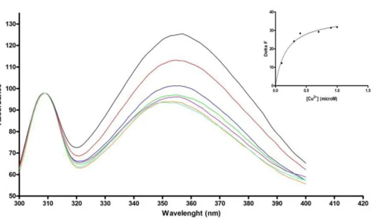Figure  8.  Emission  fluorescence  spectra  of  wt  CPC  in  the  presence  of  increasing 