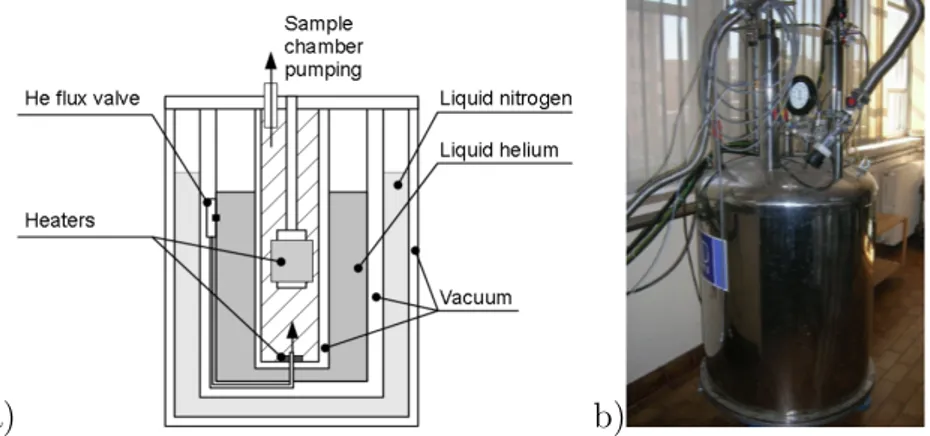 Figure 2.4: Scheme (a) and photo (b) of the liquid He cryostat with supercon- supercon-ducting magnet