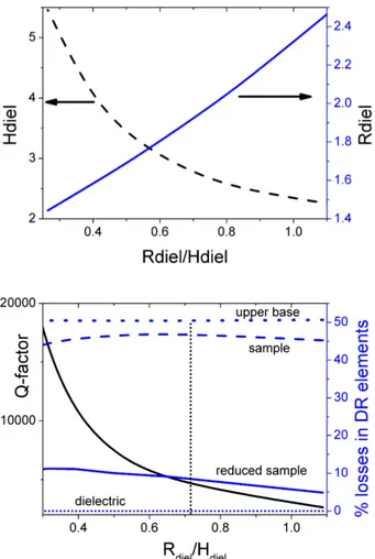 Figure 2.6: (a) R diel and H depending from the aspect ratio R diel /H which