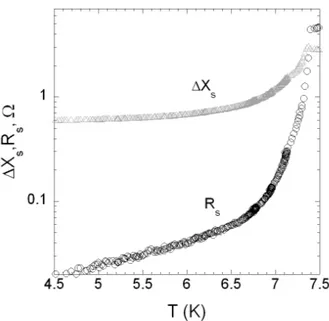 Figure 2.15: Real and imaginary parts of the surface impedance of the 20-nm Nb film measured by 8.2 GHz DR