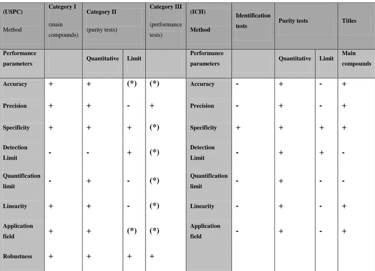 Table 2: General criteria of validation provided by USPC e ICH, not specifically intended for food microbiological 