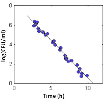Figure 10: Correlation plot between bacterial concentrations (expressed as log CFU/ml), and time taken for vials to 