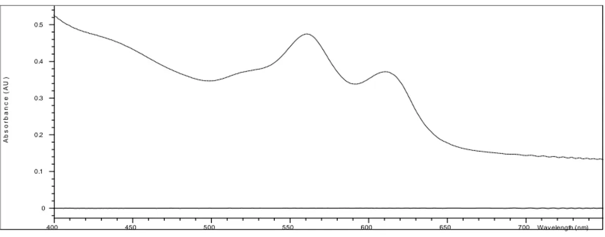 Figure  16:  COLI  spectra.  The  spectrum  depends  from  the  absorption  of  the  redox  indicator  TMPD  and  the  pH 
