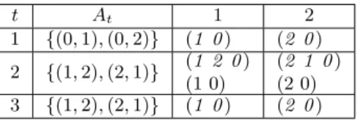 Table 2.1: A fair activation sequence for Disagree (Fig. 2.1) which can be indefinitely repeated without settle to a stable state.