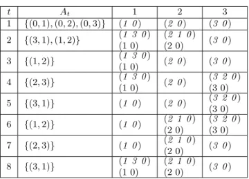 Table 2.2: A snapshot of an infinite fair activation sequence for Bad-Gadget (Fig. 2.3).