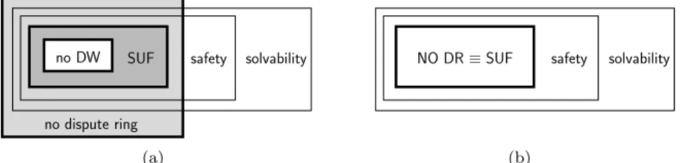 Figure 2.5: Fundamental relationships between BGP stability problems and sufficient and necessary conditions before (a) and after (b) our contribution.
