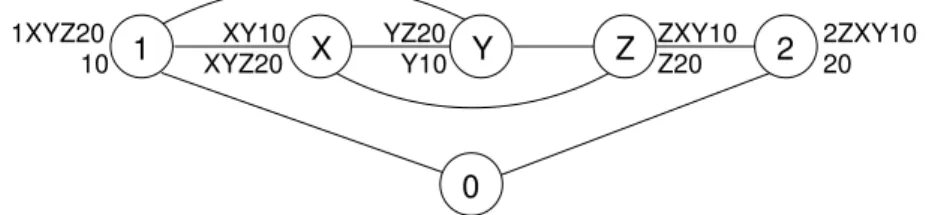 Figure 2.9: An SPP instance containing a DR consisting of two pivot vertices (1 and 2) and whose rim paths intersect at vertices X, Y , and Z.