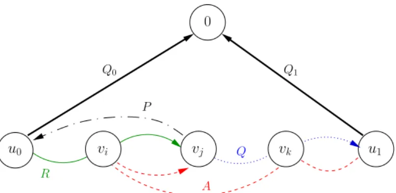 Figure 2.10: A dispute reel having 2 pivot vertices. Rim paths R 0 = RQ and