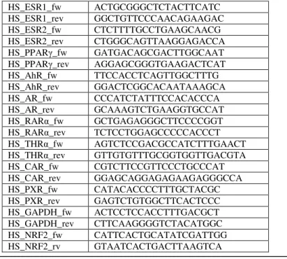 Table 2: Primer sequences of NRs and NRF2 analyzed in liver cell lines 