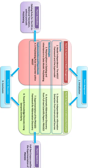 Figure 1.1: Structure of this Thesis, highlighting the main parts it is composed of, the relationships between them and the various chapters, and the categories of the latter