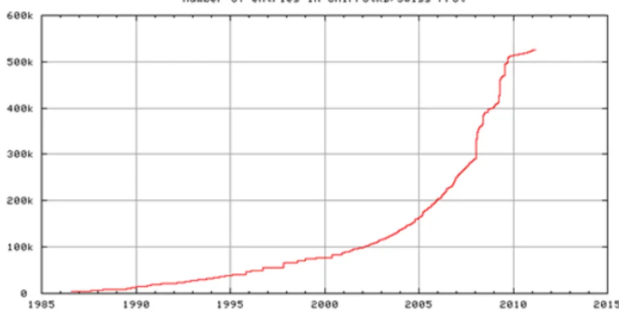 Figure 5.1: Growth in the number of proteins manually reviewed and stored in the UniProt/SwissProt database over the years since its establishment