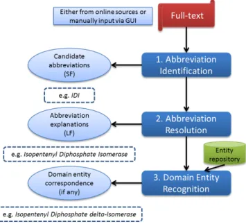 Figure 6.1: Overview of the abbreviation discovery process in PRAISED