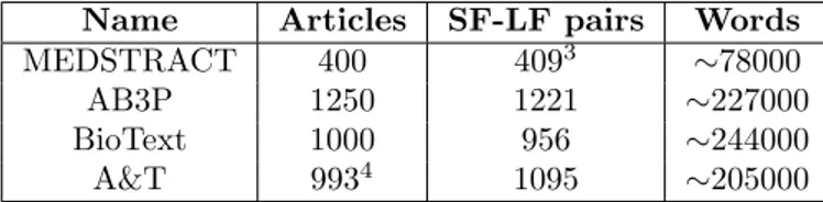 Table 7.1: Details on the abstract corpora used for the experimentation of PRAISED