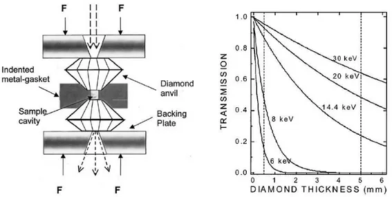 Figure 2.3: Left: transmission geometry in a DAC; right: relative transmission through the diamond for different photon radiation energies from [110].