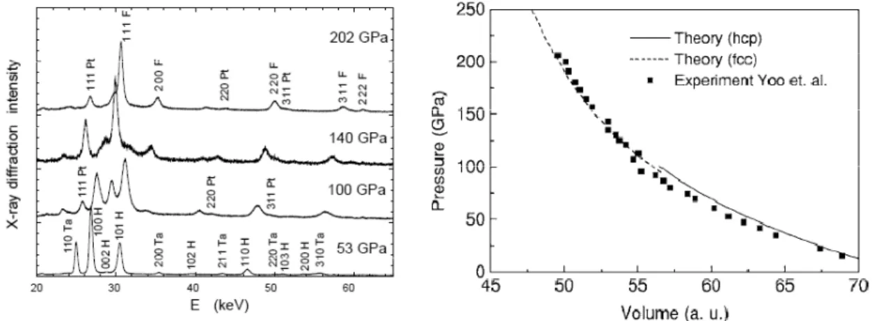 Figure 3.2: left: Energy dispersive x-ray diffraction patterns of cobalt at high pressures from [61], showing a phase transition from hcp Co to fcc Co above 100 GPa