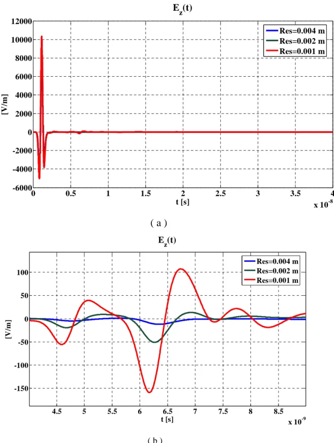 Figure  2.4.  Electric  field  along  z  axis  versus  time  for  different  resolutions(a)