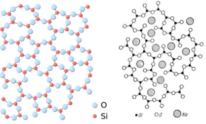 Figure 1.4: Glass atomic structure: silica glass (left) and soda-lime silica glass (right).
