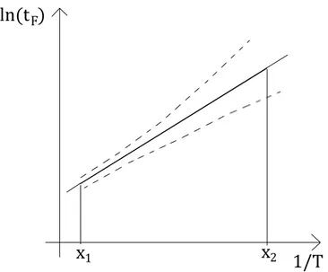 Figure 3.1: Arrhenius law for failure time as function of temperature (straight line).