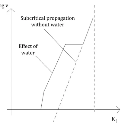 Figure 3.3: Crack propagation velocity versus stress intensity factor, in the presence of water.