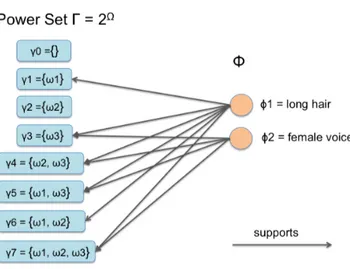 Figure 2.2: Evidence Theory model example