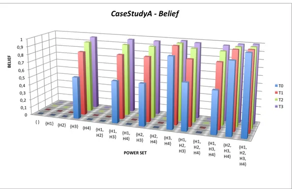 Figure 2.5: CaseStudyA: Beliefs supporting the power set