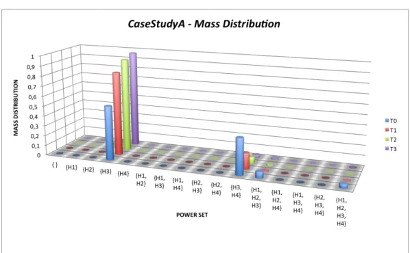 Figure 2.6: CaseStudyA: Mass distribution on the power set