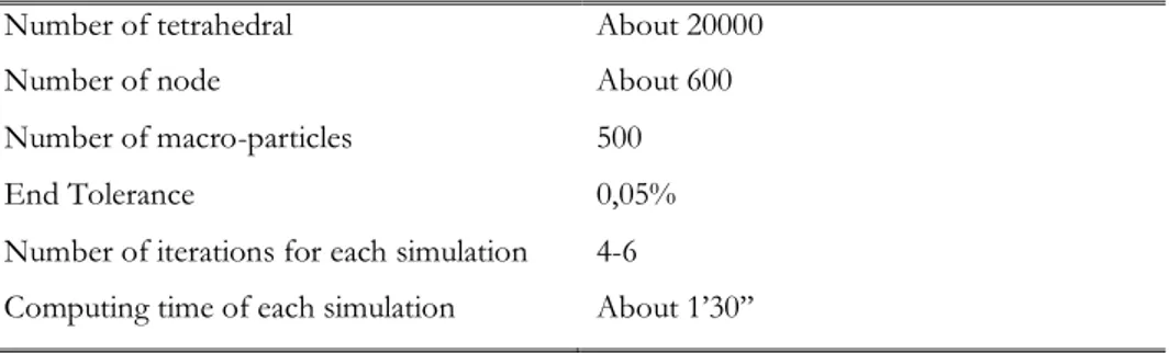Tabella 3: parametri di COLLGUN utilizzati per la simulazione del  collettore bi-stadio