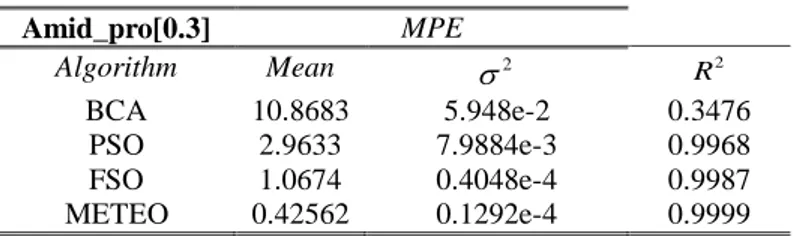 Tabella 7: Valori della statistica effettuata per il  singolo componente e per MeTEO nella  risoluzione del problema inverso Amid_Pro