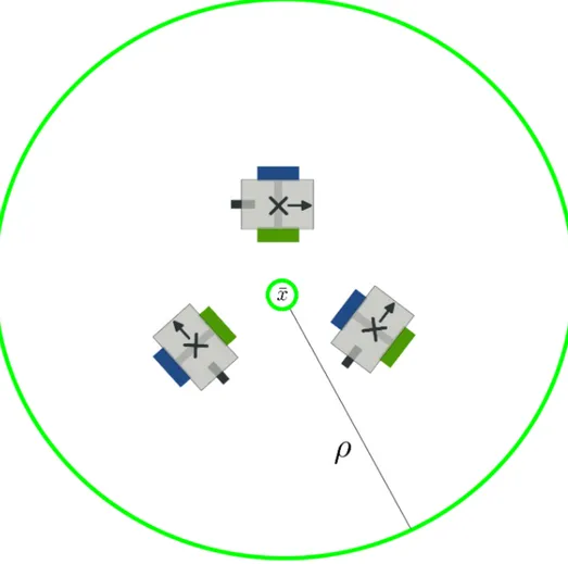 Figure 3.1: A representation of the convergence area for three robots. For each proposed control law in this thesis, the bounded area where the swarm eventually converges into is characterized