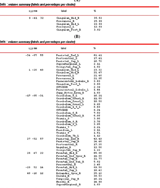 Table 2.11 – Analysis for the regional distribution of GM changes (no multiple comparisons 