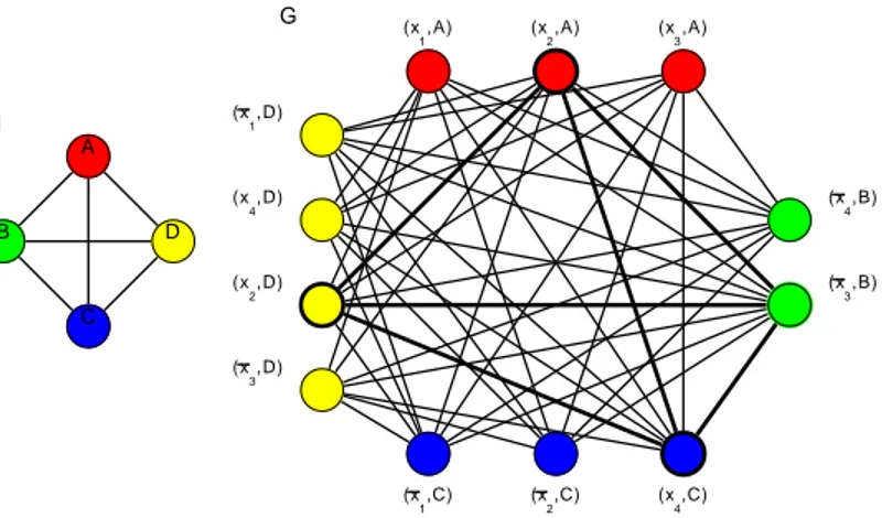 Figure 1.1: Motif M and graph G for clauses A = {x 1 , x 2 , x 3 }, B = {x 4 , x 3 },