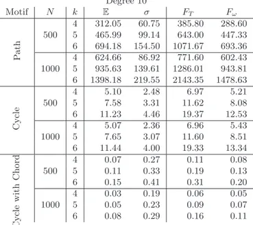Table 1.1: The average number of motifs found in 10 thousands random 10- 10-regular networks compared to the results obtained using the formula