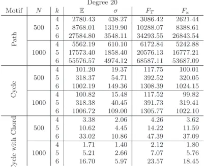 Table 1.2: The average number of motifs found in 10 thousand random 20- 20-regular networks compared to the results obtained using the formula