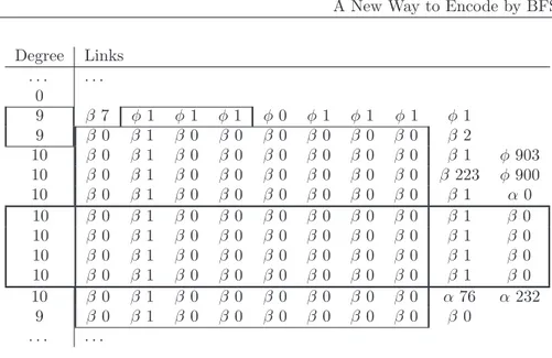 Table 2.4: Exploiting redundancies in adjacency lists.