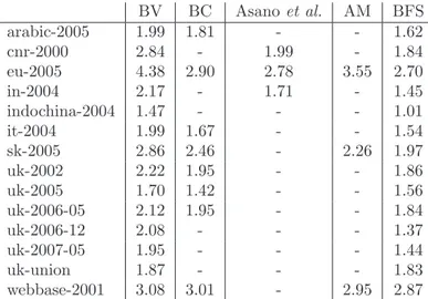 Table 2.8: Compressed sizes in bits per link. The BV results are obtained with R = ∞, AN for s = 2, and BFS for l = 10 3 .
