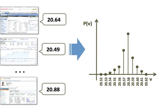 Figure 1.5: The uncertain data about one attribute of one instance, and the associated probability distribution over the possible values.